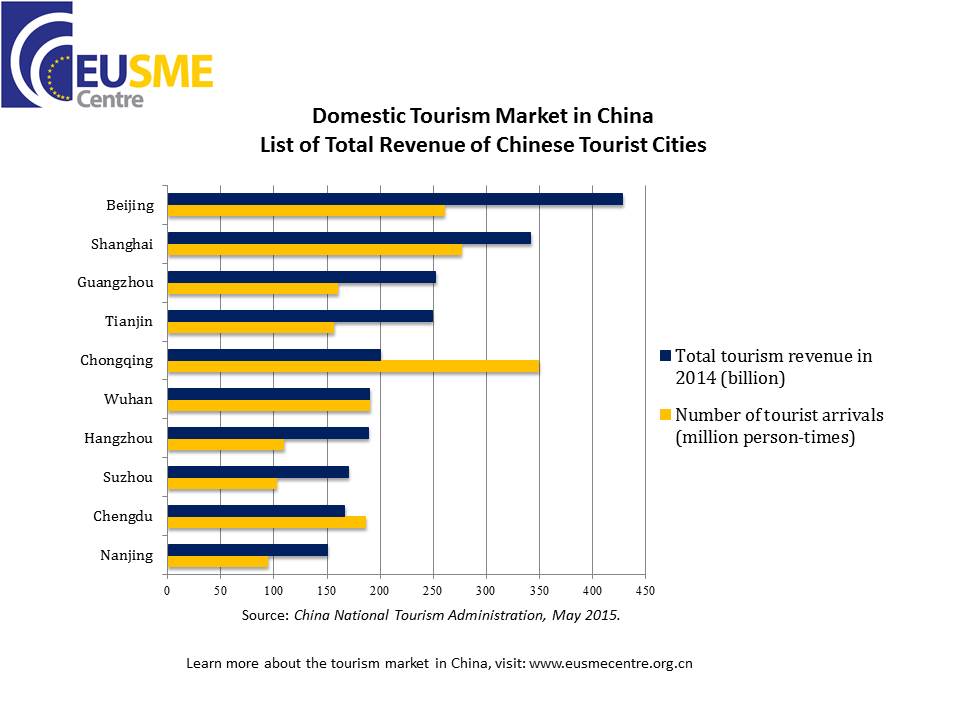 china tourism rate