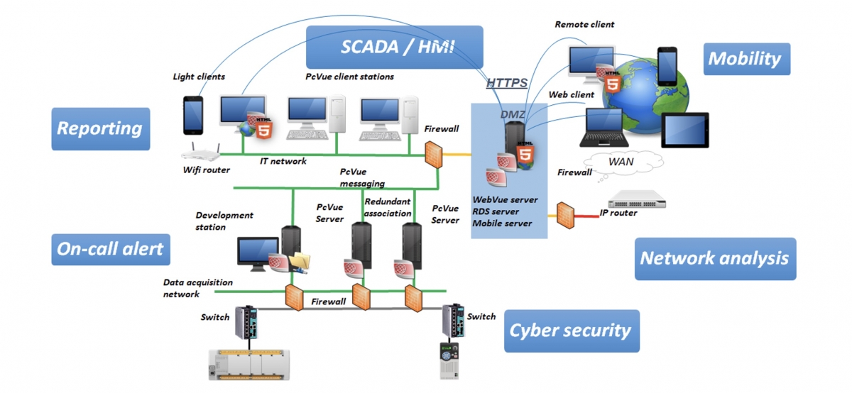 Pare-feu • Sécurité Informatique Free Software